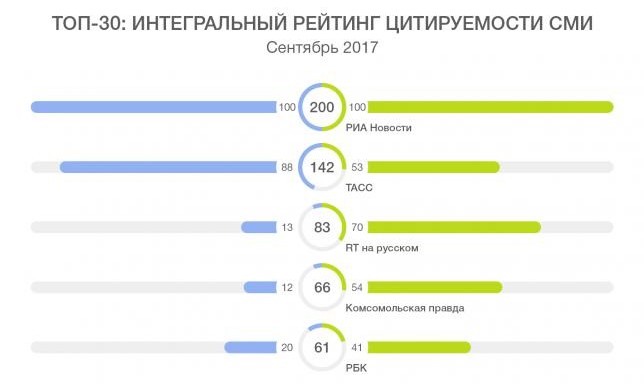 Топ-30 СМИ – Интегральный рейтинг цитируемости в СМИ и соцмедиа, СЕНТЯБРЬ 2017 года